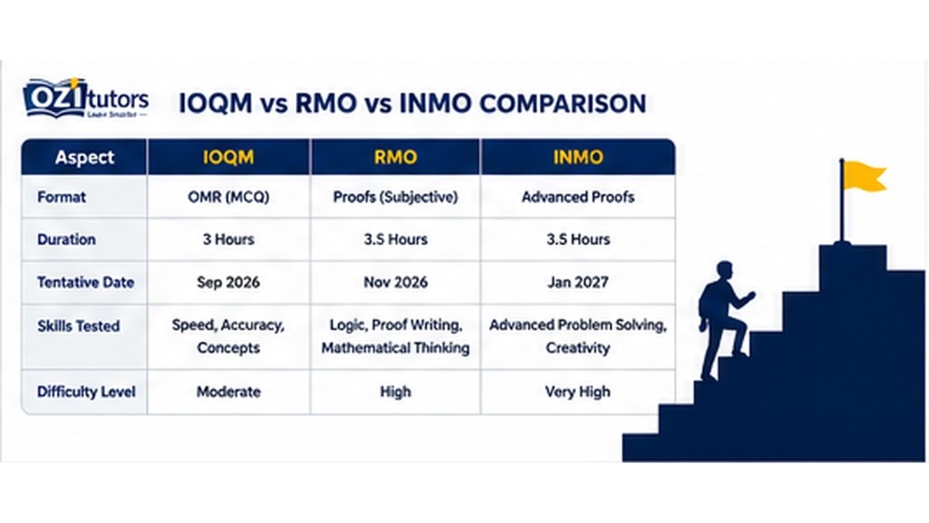 IOQM vs RMO vs INMO comparison table: format, duration, dates, skills tested, and difficulty level for the 2026-27 olympiad cycle