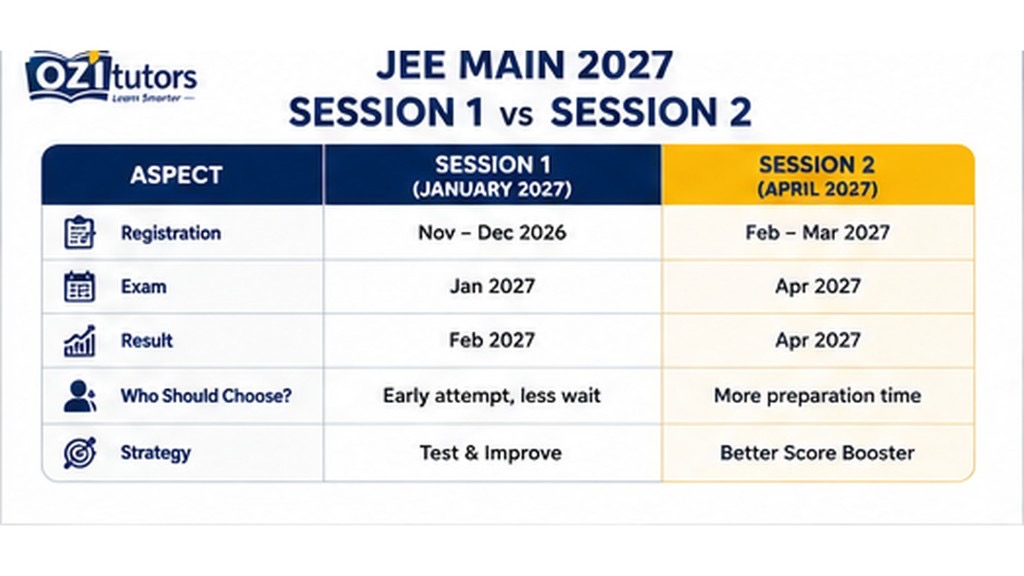JEE Main 2027 Session 1 vs Session 2 comparison: registration, exam dates, results, and strategy for January and April attempts