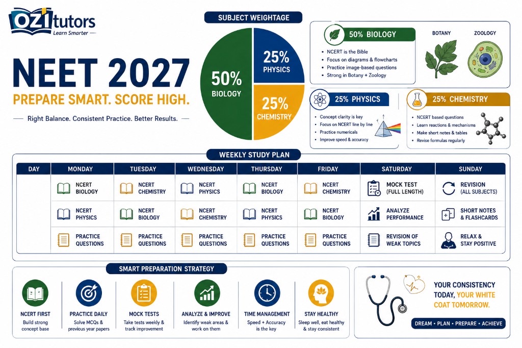 NEET 2027 Biology Physics Chemistry study plan infographic