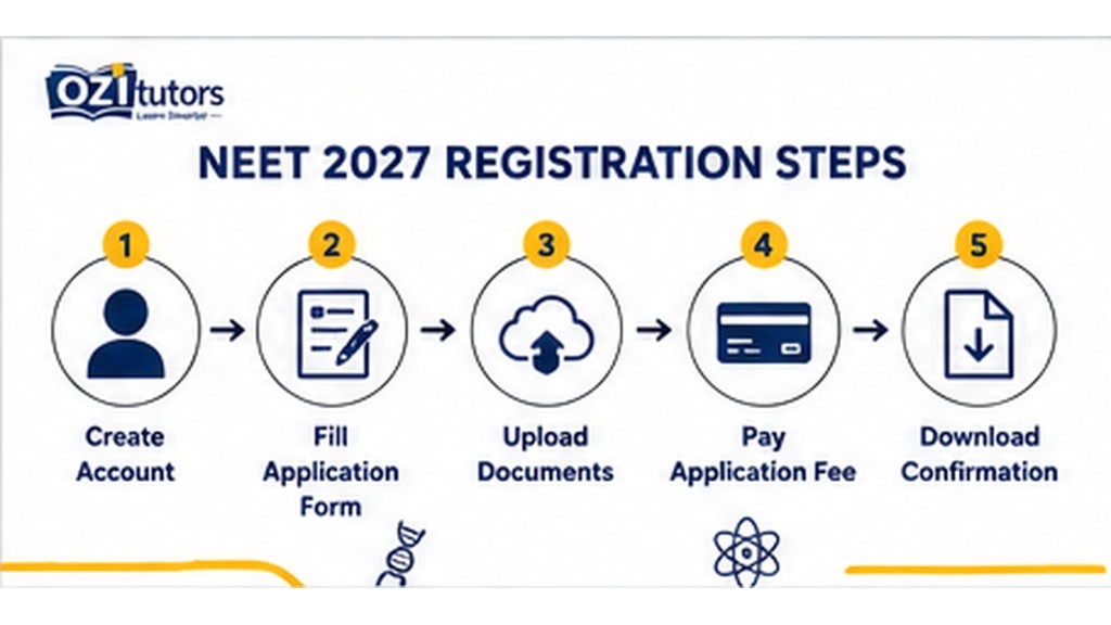 NEET 2027 registration steps: create account, fill form, upload documents, pay fee, download confirmation