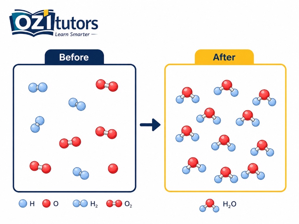 Before and after particulate diagram for a chemical reaction