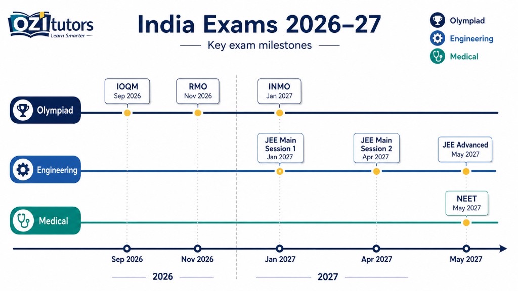 India exam timeline 2026-27 infographic IOQM JEE NEET