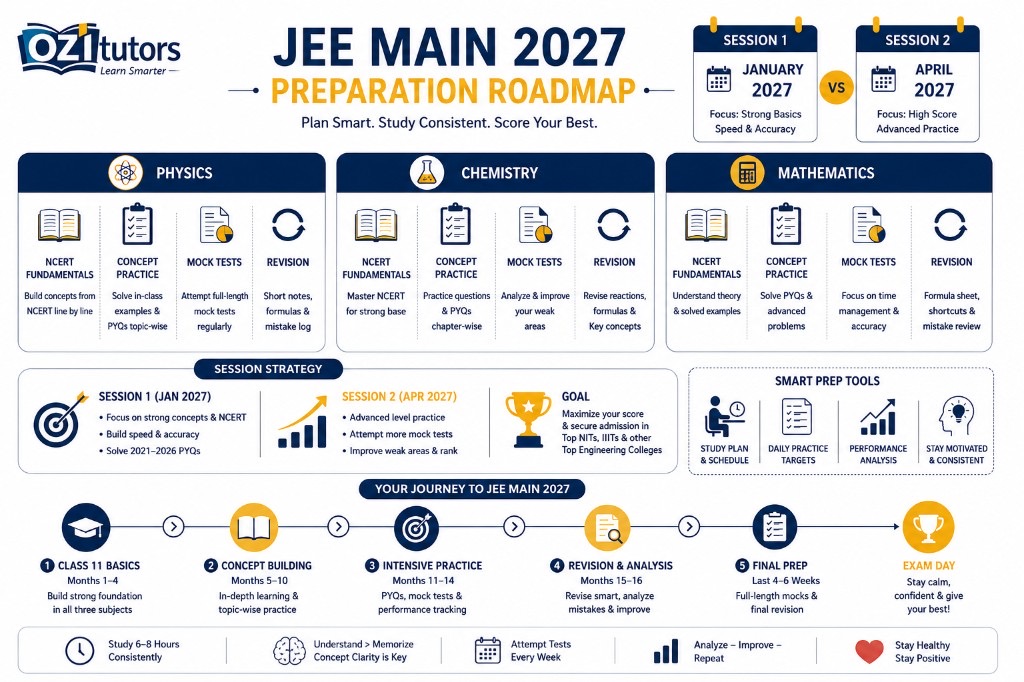 JEE Main 2027 PCM subject-wise preparation roadmap